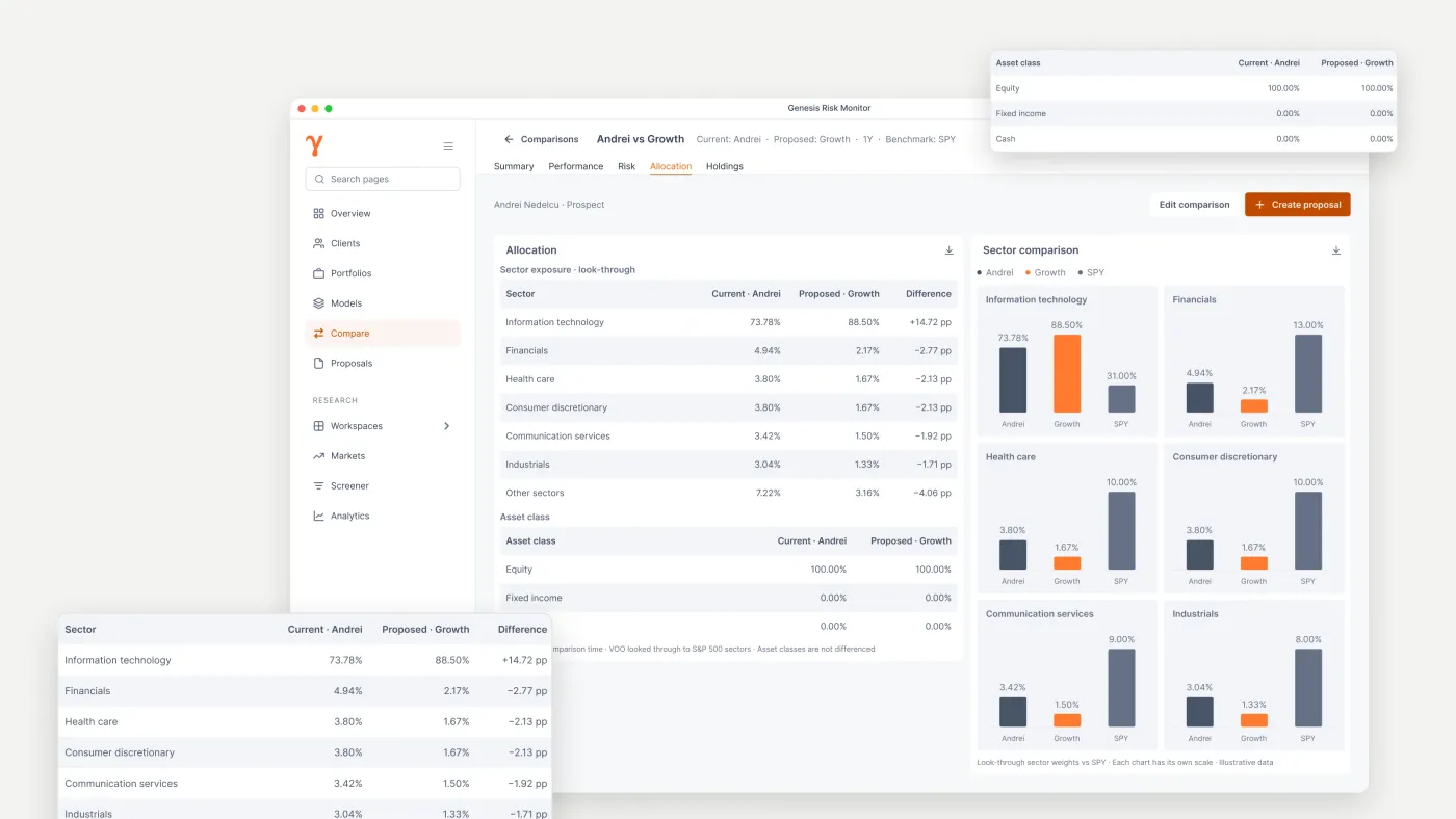 Genesis Risk Monitor comparison of a client portfolio against an advisor-created model