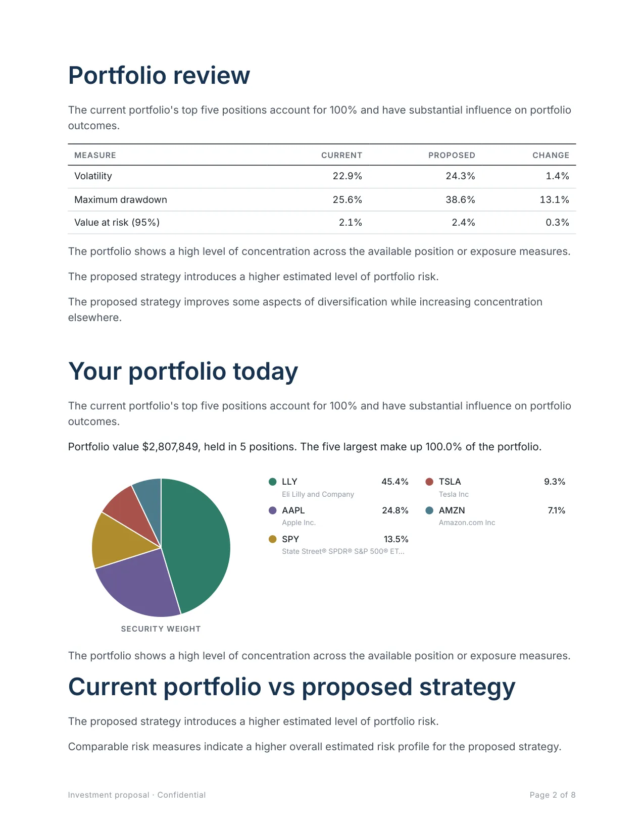 Sample investment proposal page: portfolio review, current holdings and current versus proposed risk