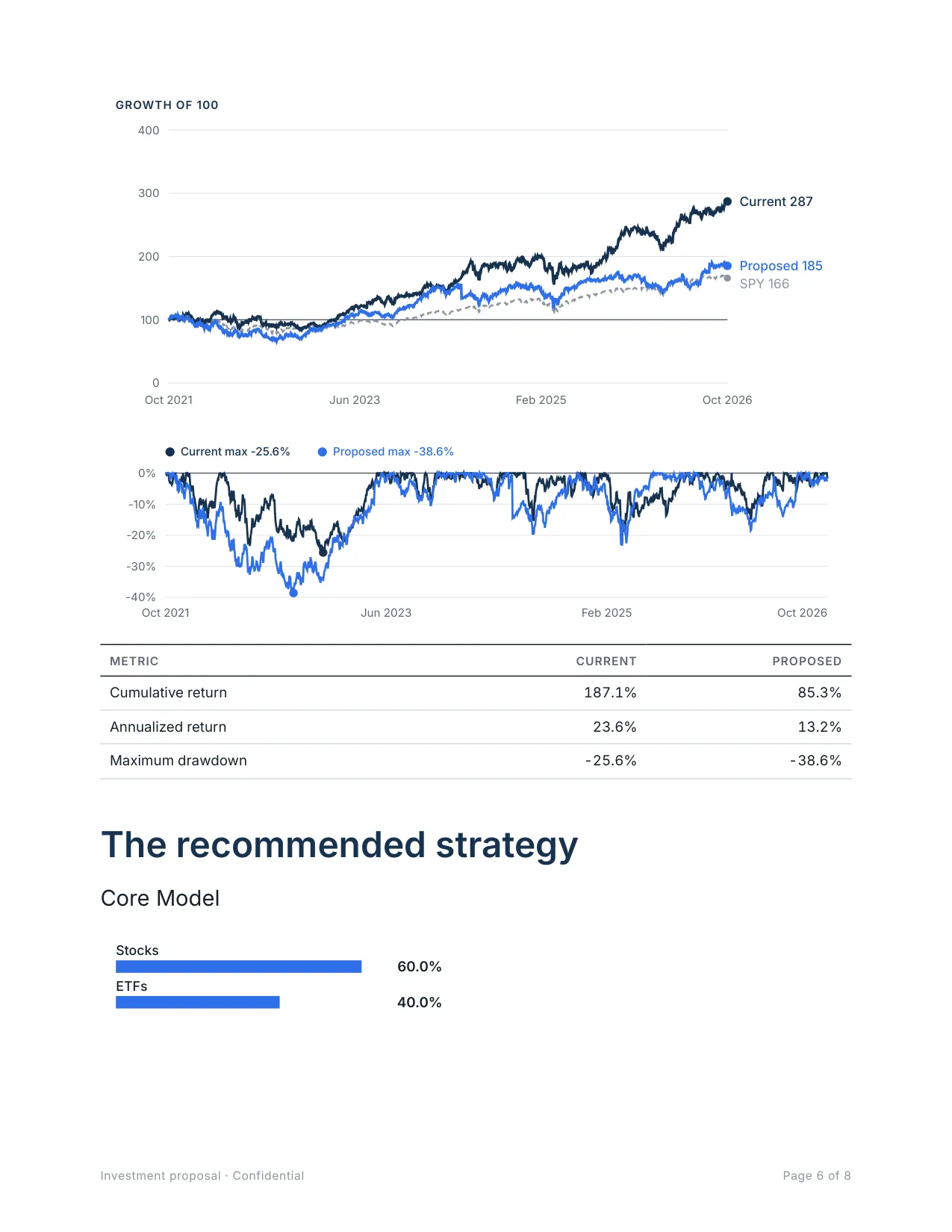 Sample investment proposal page: growth of 100 and drawdown for the current portfolio, the proposed model and SPY