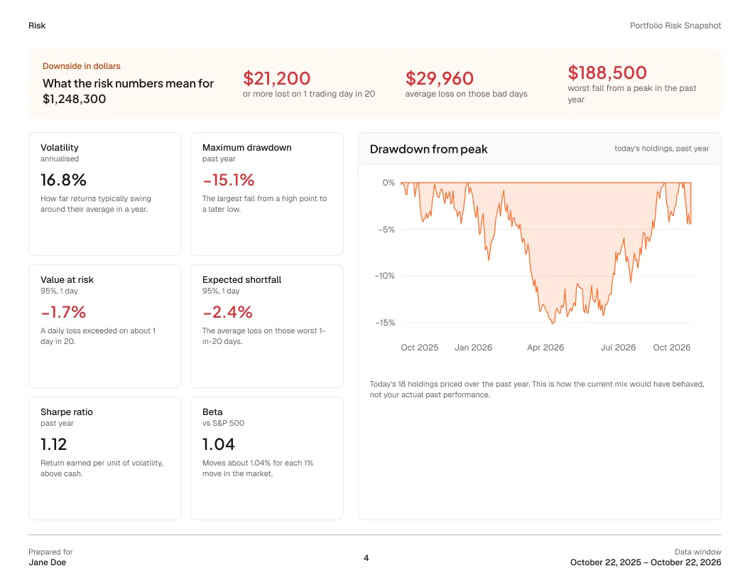 Two pages of a sample Portfolio Risk Snapshot: holdings summary and risk metrics