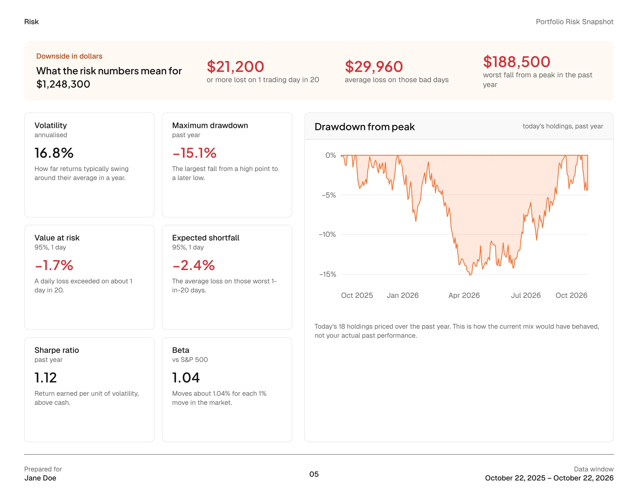 Sample risk report risk page: volatility, drawdown, value at risk, expected shortfall, Sharpe ratio and beta
