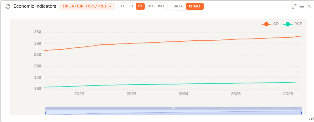 Genesis Risk Monitor Economic Indicators widget showing macro time series charts