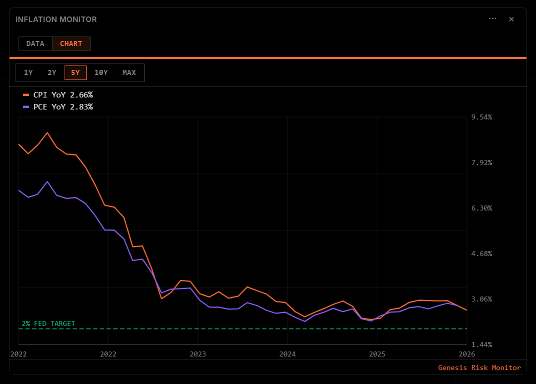 Genesis Risk Monitor Macro Context Platform | FRED Integration, Yield Curve, CPI, Inflation ...