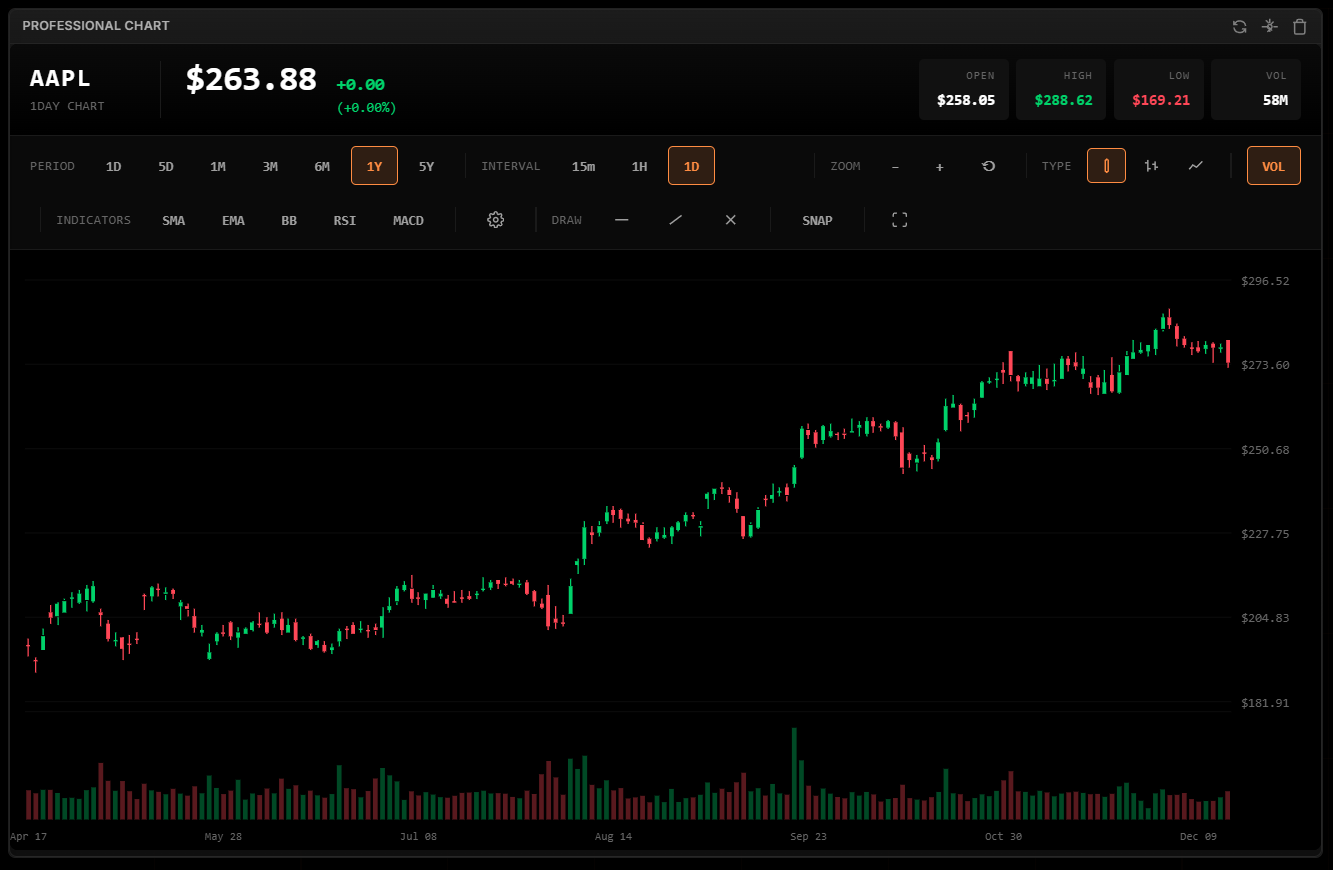 Professional Chart Widget